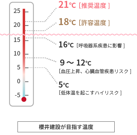 櫻井建設が目指す温度