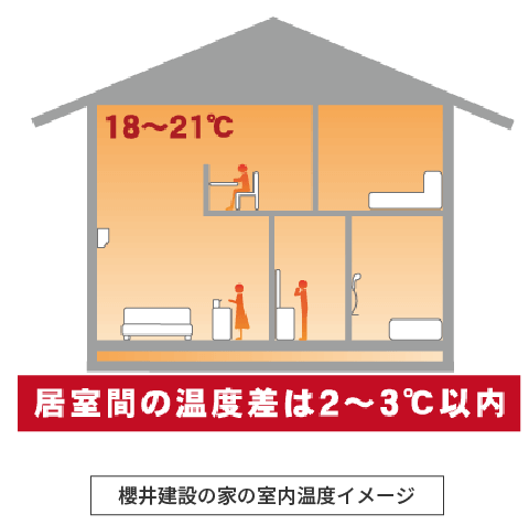 櫻井建設の家の室内温度イメージ